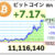 【速報】ビットコイン1,111万円突破！日本円建最高値更新ｷﾀ━━━━(ﾟ∀ﾟ)━━━━!!